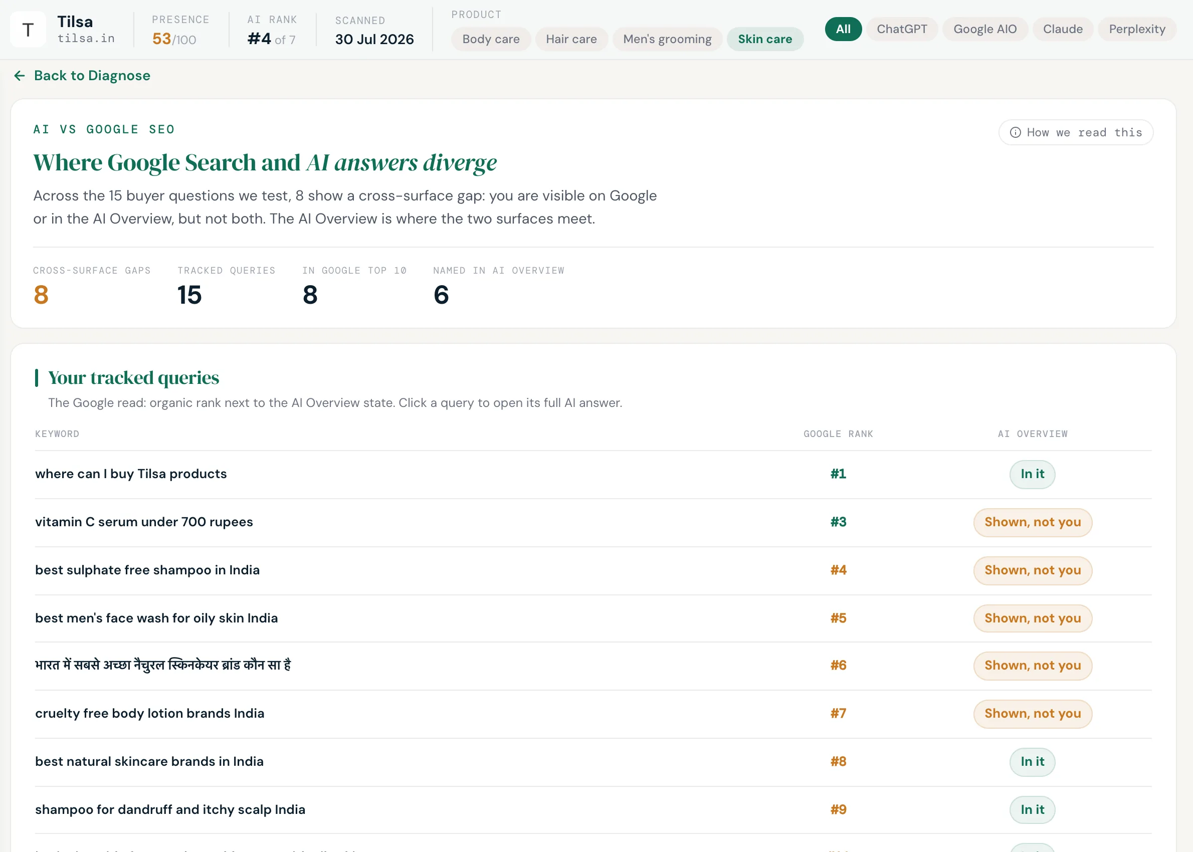 The AI versus Google SEO screen for the sample brand Tilsa: 15 tracked questions, 8 cross-surface gaps, 8 in Google's top 10, 6 named in an AI Overview, and a table pairing each question's Google position with whether the AI Overview named the brand.